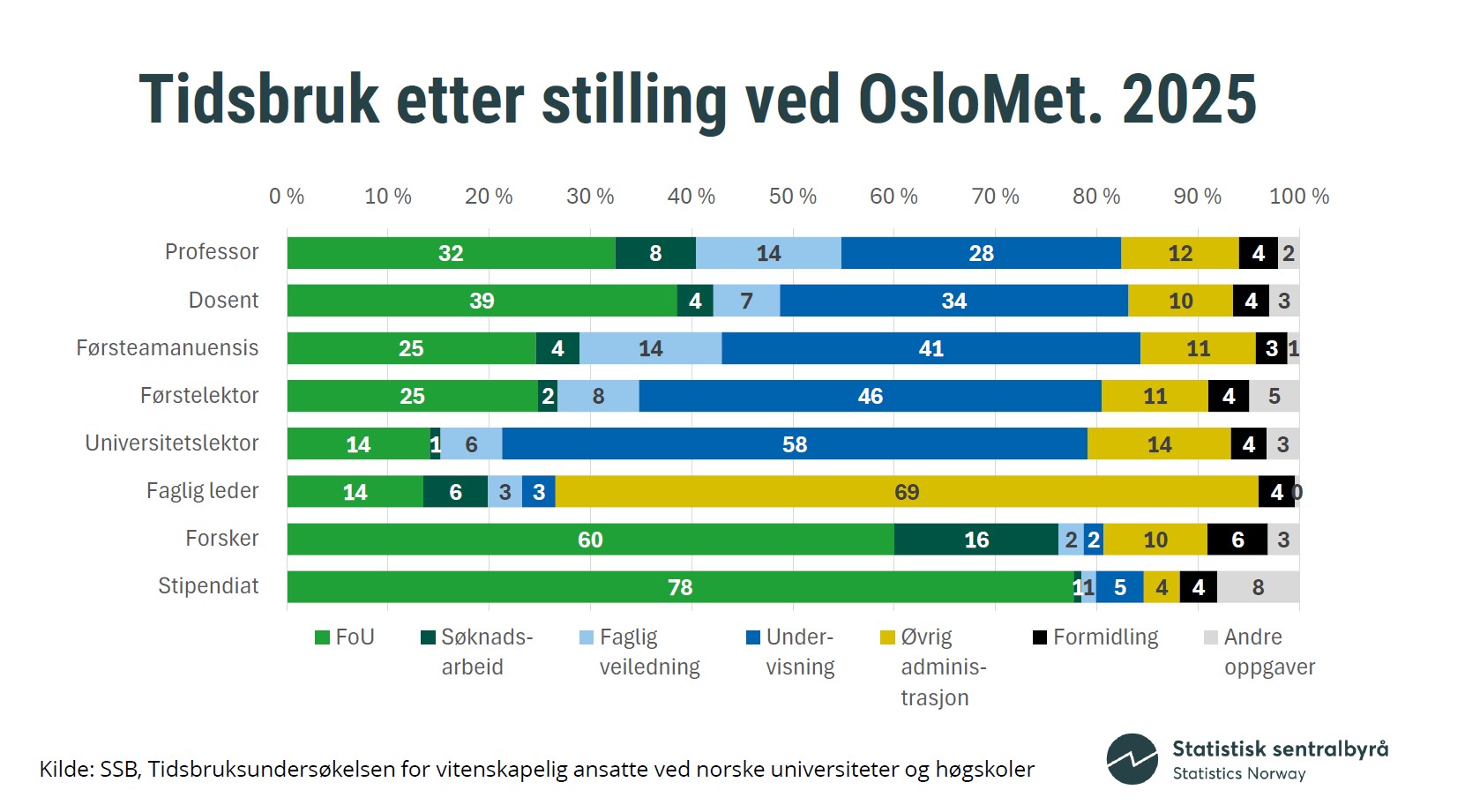  Bilde av tabell over tidsbruk etter stilling ved OsloMet i 2025. Tabellen viser hvor stor andel av sin tid ansatte bruker på ulike gjøremål (for eksempel FoU, undervisning, administrasjon) fordelt på stillingskategorier. 