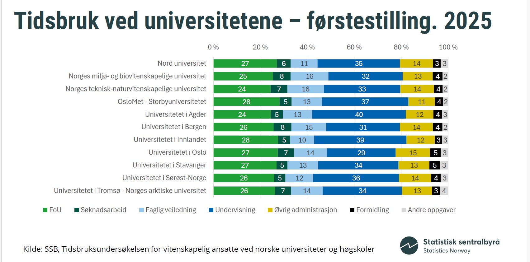 Bilde av tabell som viser tidsbruk ved universitetene i 2025. Tabellen sammenlikner gjennomsnittlig tidsbruk til ulike gjøremål for ansatte i førstestilling ved de norske universitetene.